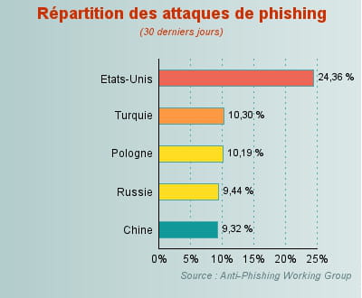 hausse du phishing en turquie et en pologne.