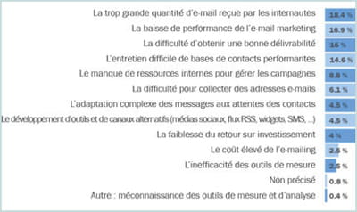 les freins aux développements de l'e-mailing