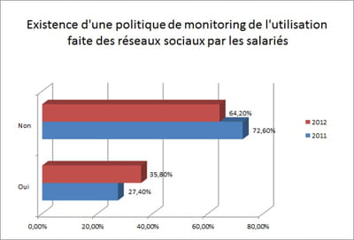 les entreprises mettent de plus en plus souvent en place des dispositifs pour