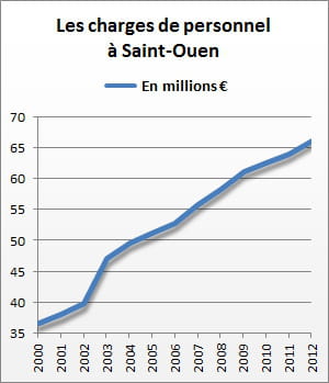 les charges de personnel de saint-ouen se sont élevées à 66,2 millions d'euros