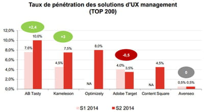 parts de marché des outils de a/b testing ou ux management au premier (s1) et au