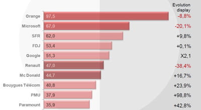 top 10 annonceurs 2011 versus 2010