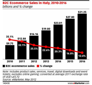 e-commerce btoc en italie : volume (en milliards de dollars) et croissance