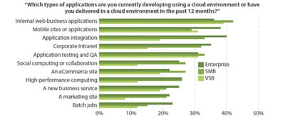 les domaines d'utilisation du cloud sur le terrain des projets de développement