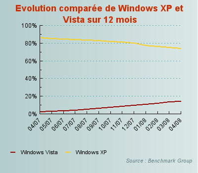 le sp1 de vista lancera-t-il les migrations dans les entreprises ?