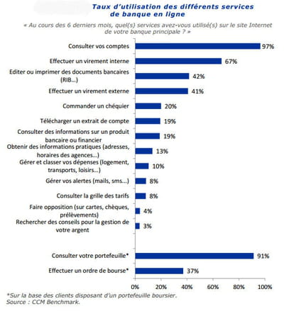 utilisation des services de banques en ligne.