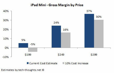 ipad costs margin