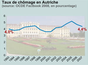 taux de chômage en autriche. en fond: le château de schönbrunn, à vienne.