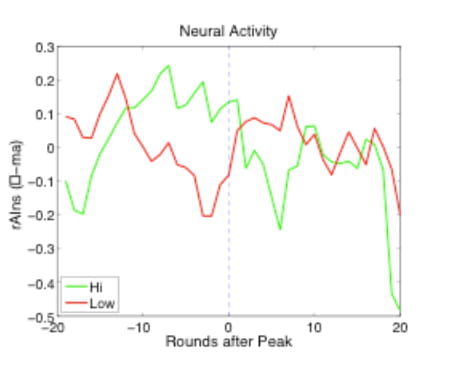 brain activity
