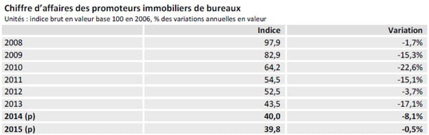 chiffre d'affaires des promoteurs