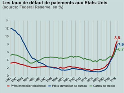 tous les taux sont en hausse.
