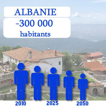 l'albanie perdra 300 000 habitants d'ici 2050.
