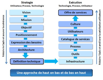 pour implémenter des services cloud, il est conseillé de combiner stratégies 'de