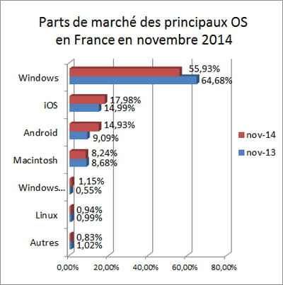 l'indicateur que nous publions repose sur les statistiques d'audience de