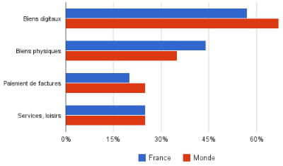 quels types de biens sont achetés depuis un mobile en france et dans le monde ?