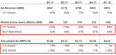 revenus publicitaires de facebook et revenus par utilisateurs comparés à