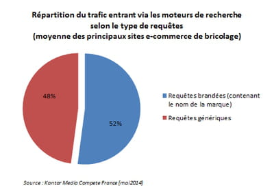 répartition du trafic envoyé par les moteurs de recherche sur les principaux