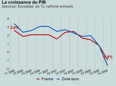 la croissance en france et en zone euro.
