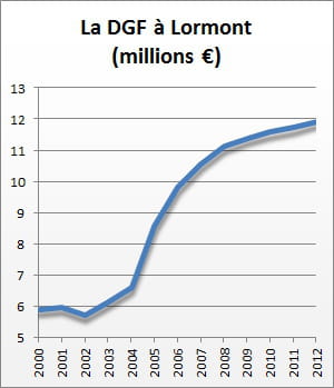 la dotation globale de fonctionnement de 2000 à 2012.