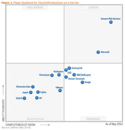 gartner iaas
