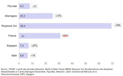 poids du secteur de l'e-commerce en europe