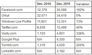 evolution de l'audience de facebook face à ses concurrents au brésil (en