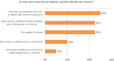 motivations pour souscrire en ligne (sur la base des consommateurs ayant