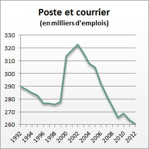 le nombre d'emplois entre 1992 et 2012.