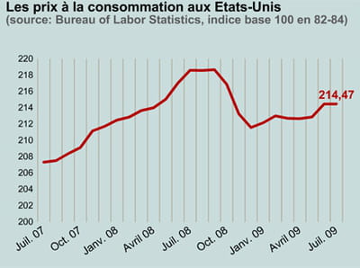 les prix de l'énergie tirent les prix vers le bas.