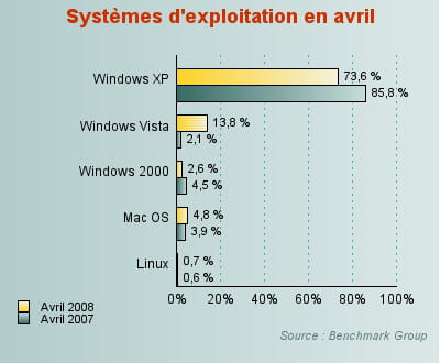 la croissance de vista fléchit.