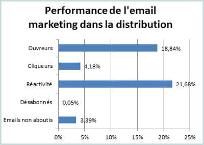 les principaux indicateurs de l'e-mailing dans la distribution au 1er semestre
