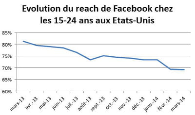 evolution du reach de facebook auprès des 15 - 24 ans aux etats-unis.