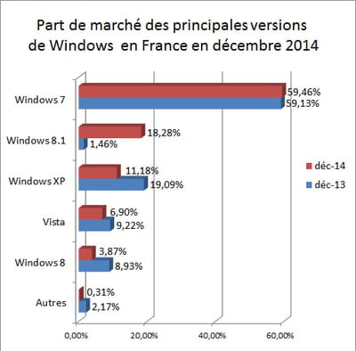 l'indicateur que nous publions repose sur les statistiques d'audience de