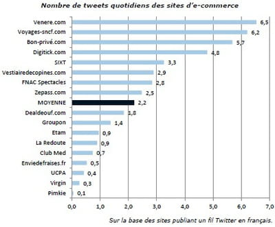 activité des sites marchands sur twitter