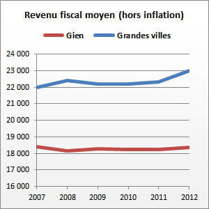 gien (loiret) compte 15 239 habitants.