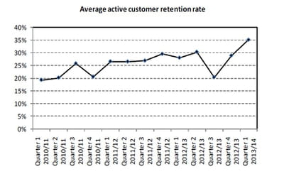 taux moyen de rétention des clients actifs, en février-mars-avril 2013 au