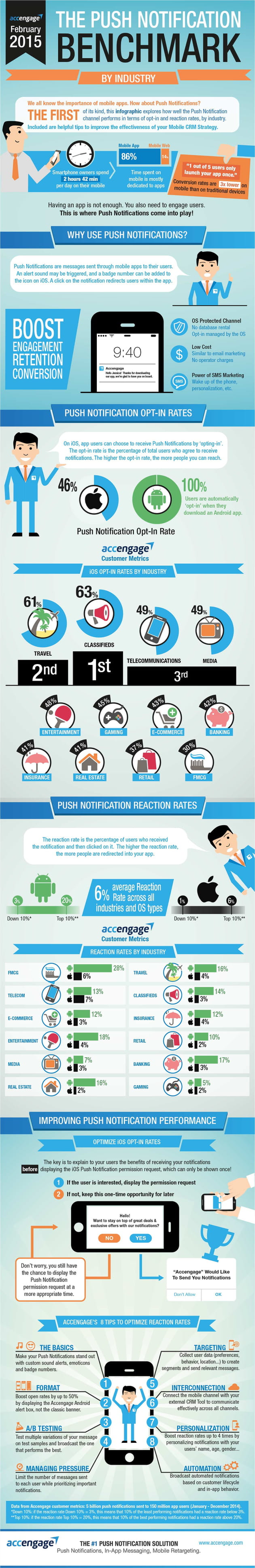push notification benchmark