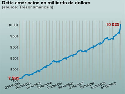 la dette américaine sous les deux mandats de george w. bush.