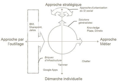 gouvernance du si social : la construction de l'entreprise 2.0 à partir de 4