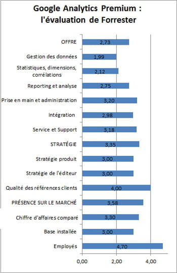 forrester a évalué et noté la version payante, dite 'premium', de google