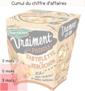 les carrés rouges représentent le cumul du chiffre d'affaires sur 3 mois, 6 mois
