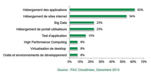 les types d'applications installã©es sur des infrastructures en mode iaas