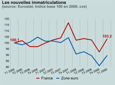 les immatriculations en france et en zone euro.