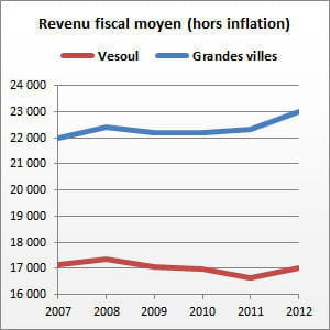 vesoul (haute-saône) compte 16 815 habitants.