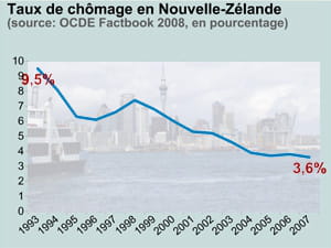 taux de chômage en nouvelle-zélande. en fond: la baie d'auckland.