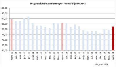 progression du panier moyen mensuel (en euros)