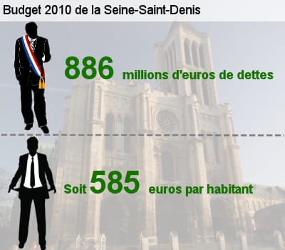 sa dette représente l'équivalent de 46,5% de son budget total.