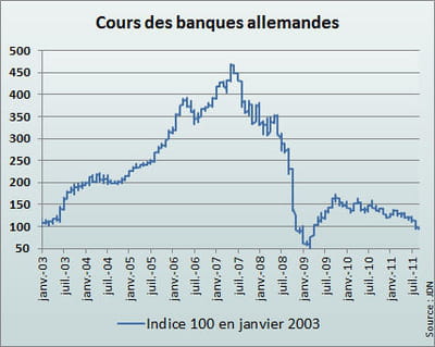 l'indice allemand reflète la moyenne des cours de deutsche bank et commerzbank