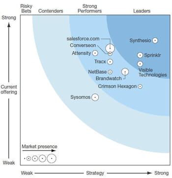 la 'forrester wave' des acteurs du social analytics dont les solutions sont
