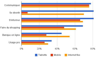 comparaison des usages d'internet depuis les tablettes tactiles avec l'internet